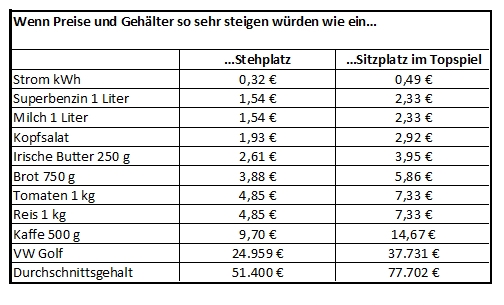 Eintrittspreise im Vergleich mit anderen Preissteigerungen