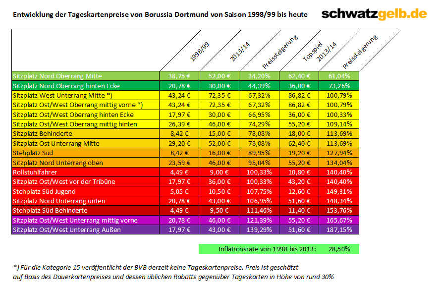 Tabelle Eintrittspreise im Vergleich