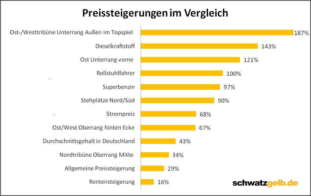 Eintrittspreise im Vergleich mit anderen Preissteigerungen